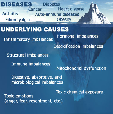 Functional Medicine Clinical Nutrition cause of symptoms Avon Connecticut